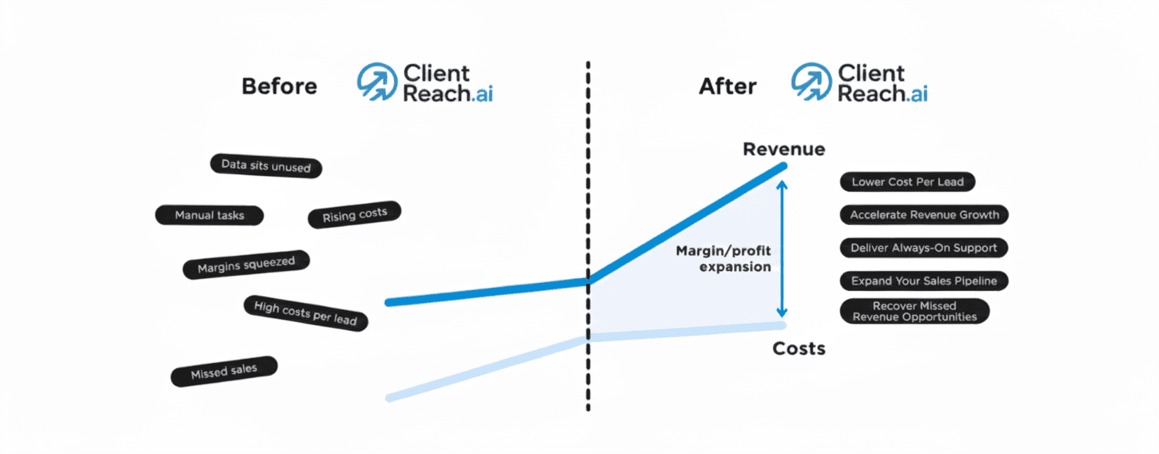 Before and After - Client Reach AI Transformation
